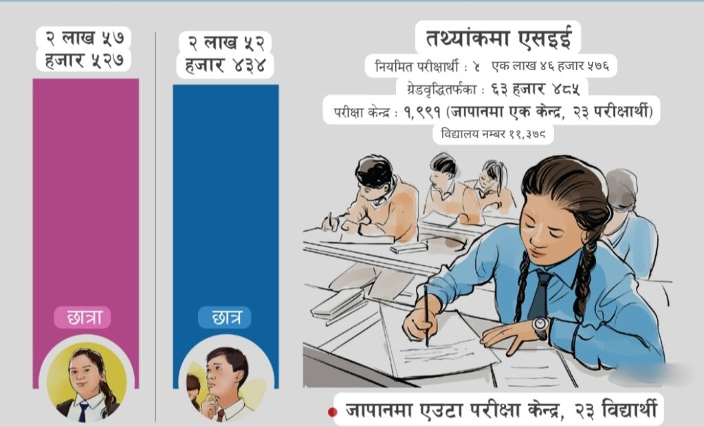 एसइई का लागि ७७ जिल्लामै पुग्यो:प्रश्नपत्र